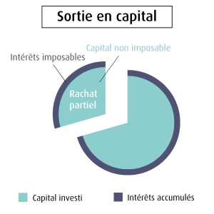 Graphique qui explique que lors d'un rachat sur votre assurance vie MACSF, seuls les intérêts sont soumis à l'imposition, pas le capital